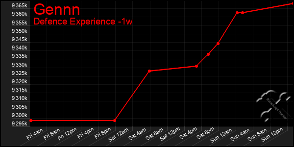 Last 7 Days Graph of Gennn