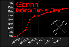 Total Graph of Gennn