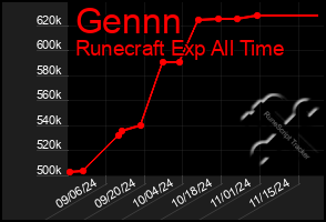 Total Graph of Gennn