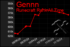 Total Graph of Gennn