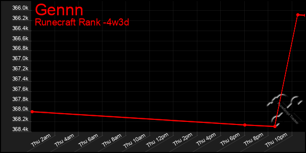 Last 31 Days Graph of Gennn