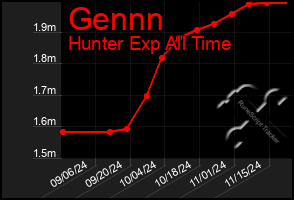 Total Graph of Gennn