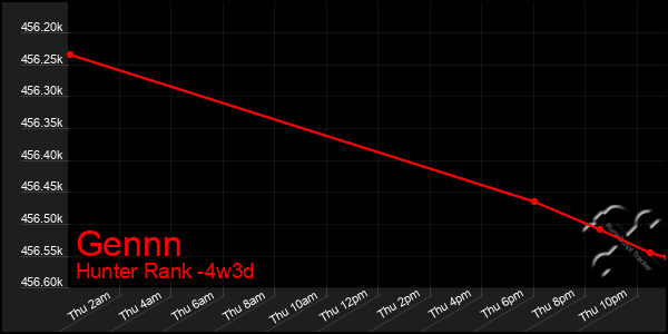 Last 31 Days Graph of Gennn