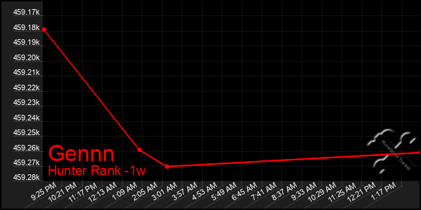 Last 7 Days Graph of Gennn