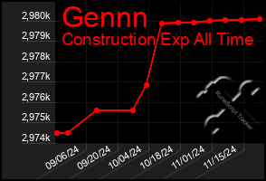 Total Graph of Gennn