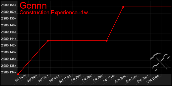 Last 7 Days Graph of Gennn