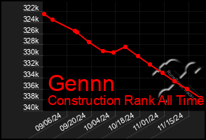 Total Graph of Gennn