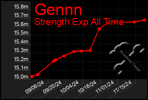 Total Graph of Gennn