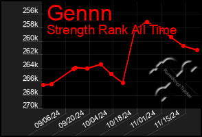 Total Graph of Gennn