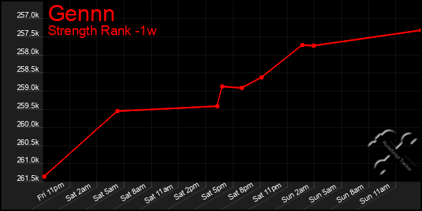 Last 7 Days Graph of Gennn