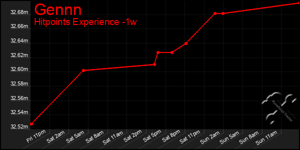 Last 7 Days Graph of Gennn