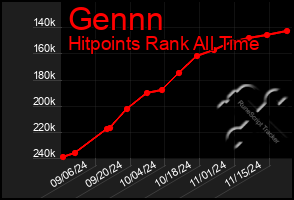 Total Graph of Gennn