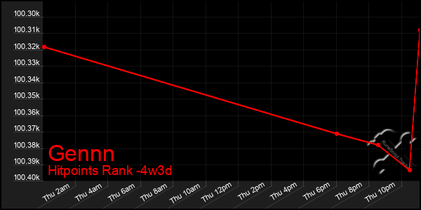 Last 31 Days Graph of Gennn