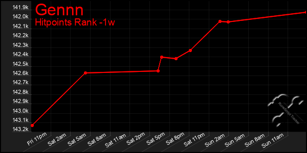 Last 7 Days Graph of Gennn