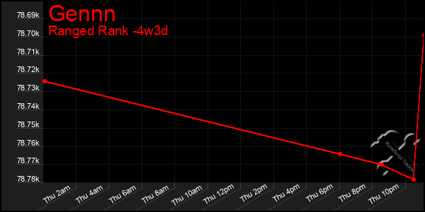Last 31 Days Graph of Gennn