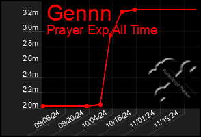 Total Graph of Gennn