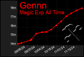 Total Graph of Gennn