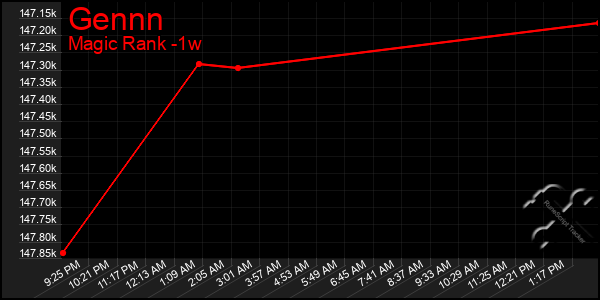 Last 7 Days Graph of Gennn