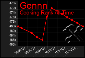 Total Graph of Gennn