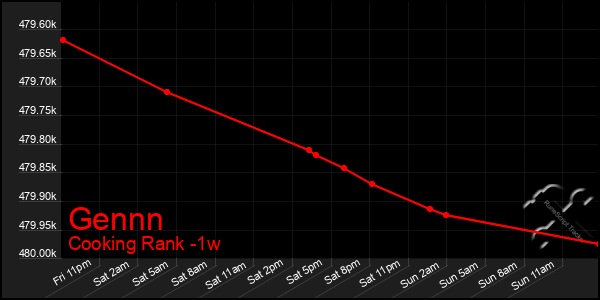 Last 7 Days Graph of Gennn