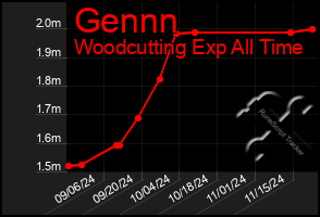 Total Graph of Gennn