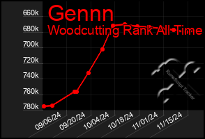 Total Graph of Gennn