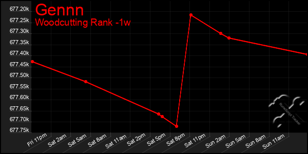 Last 7 Days Graph of Gennn