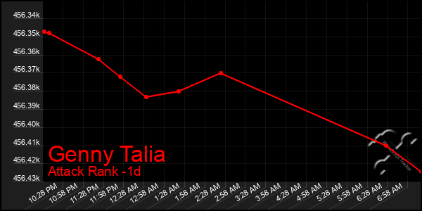 Last 24 Hours Graph of Genny Talia
