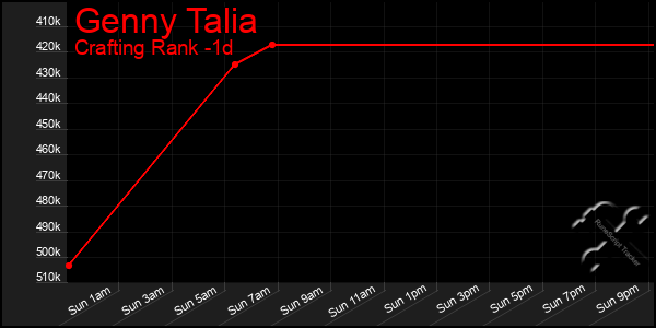 Last 24 Hours Graph of Genny Talia