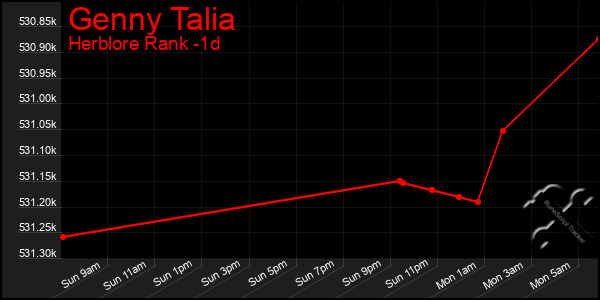 Last 24 Hours Graph of Genny Talia