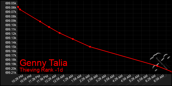 Last 24 Hours Graph of Genny Talia