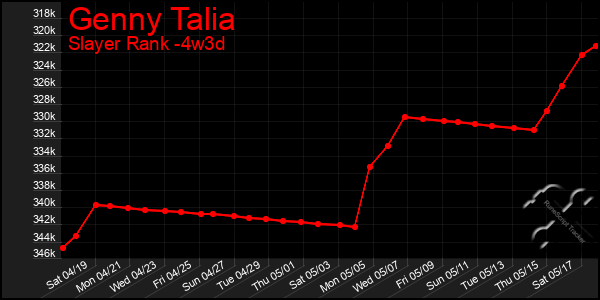 Last 31 Days Graph of Genny Talia