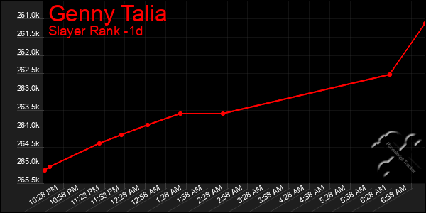 Last 24 Hours Graph of Genny Talia