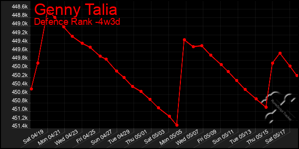 Last 31 Days Graph of Genny Talia
