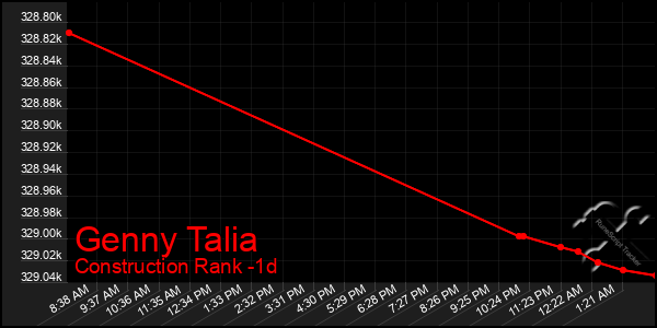 Last 24 Hours Graph of Genny Talia
