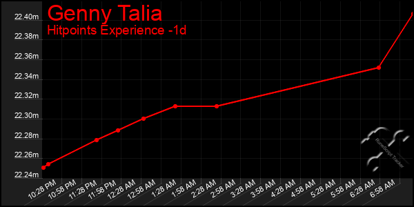 Last 24 Hours Graph of Genny Talia