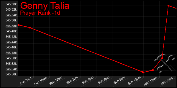 Last 24 Hours Graph of Genny Talia