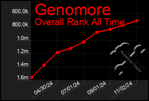 Total Graph of Genomore