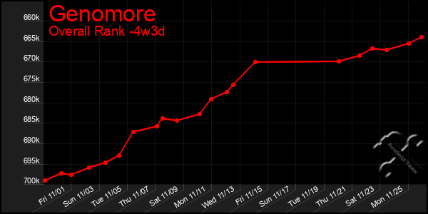 Last 31 Days Graph of Genomore