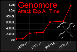 Total Graph of Genomore