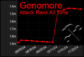 Total Graph of Genomore