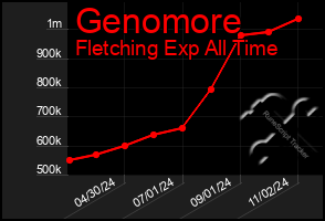 Total Graph of Genomore