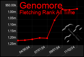 Total Graph of Genomore