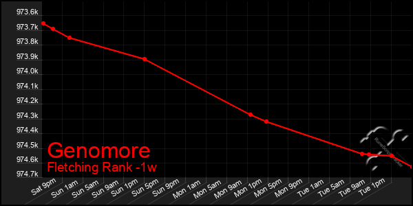 Last 7 Days Graph of Genomore