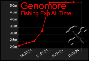 Total Graph of Genomore