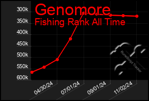 Total Graph of Genomore