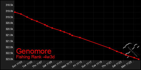 Last 31 Days Graph of Genomore