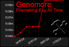 Total Graph of Genomore