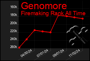 Total Graph of Genomore