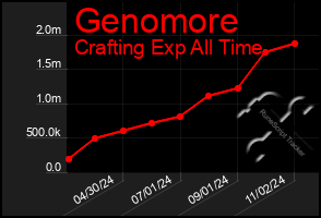 Total Graph of Genomore